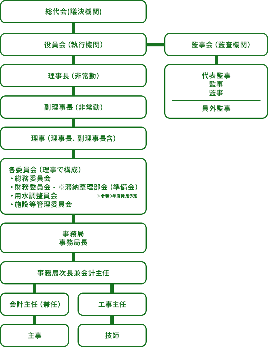 組織図